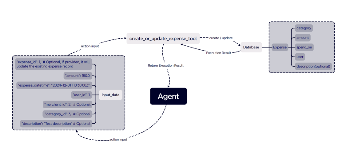 create_or_update_expense_tool screenshot